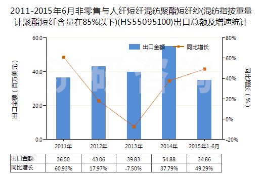 2011-2015年6月非零售與人纖短纖混紡聚酯短纖紗(混紡指按重量計聚酯短纖含量在85%以下)(HS55095100)出口總額及增速統(tǒng)計